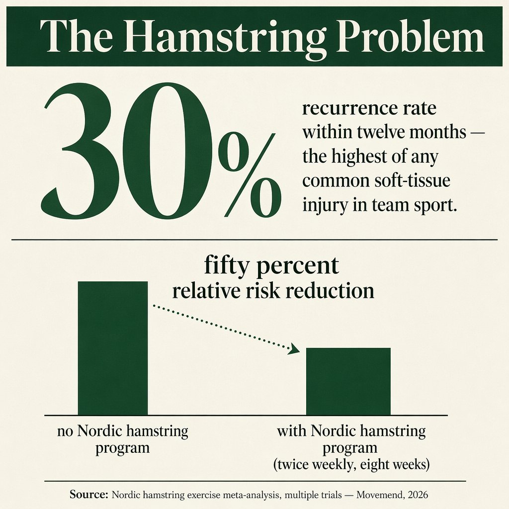 Het hamstringprobleem — 30 procent recidiefcijfer binnen twaalf maanden; het Nordic-hamstring-programma verlaagt dat risico met ongeveer 50 procent bij twee sessies per week gedurende acht weken